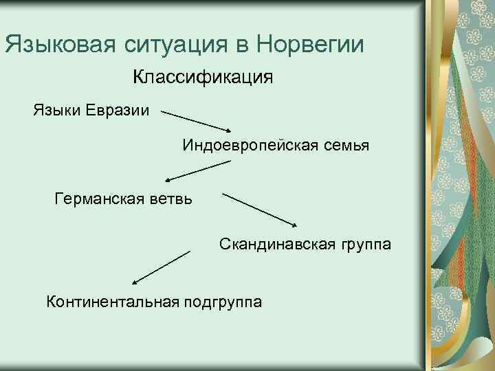 Языковая ситуация в Норвегии Классификация Языки Евразии Индоевропейская семья Германская ветвь Скандинавская группа Континентальная