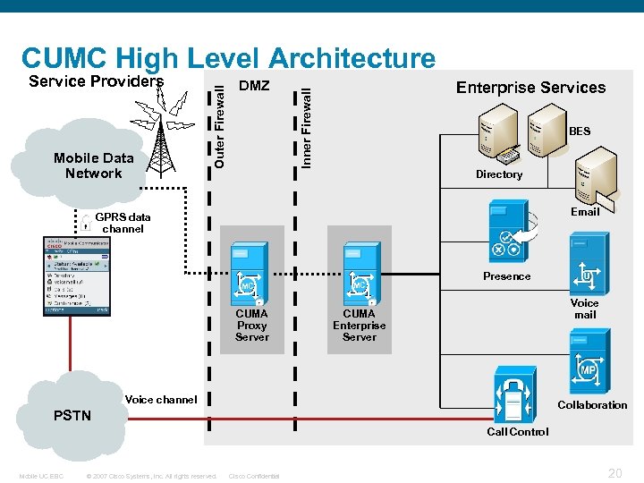 Mobile Data Network DMZ Enterprise Services Inner Firewall Service Providers Outer Firewall CUMC High