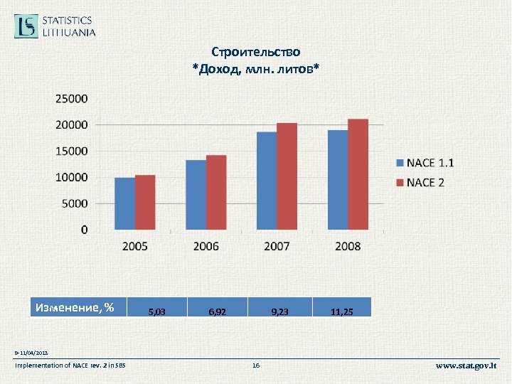Строительство *Доход, млн. литов* Изменение, % 5, 03 6, 92 9, 23 11, 25