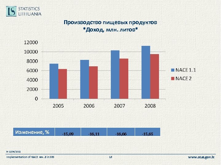 Производство пищевых продуктов *Доход, млн. литов* Изменение, % -15, 09 -16, 11 -16, 66