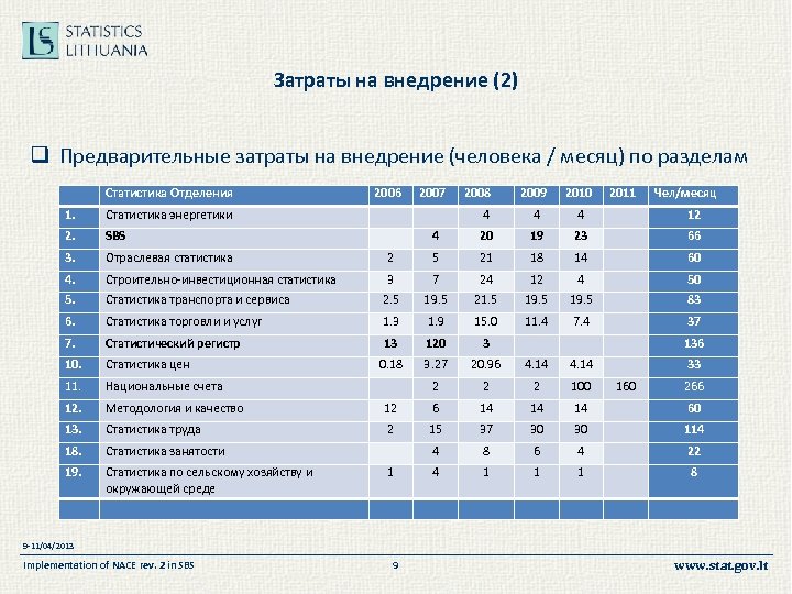 Затраты на внедрение (2) q Предварительные затраты на внедрение (человека / месяц) по разделам