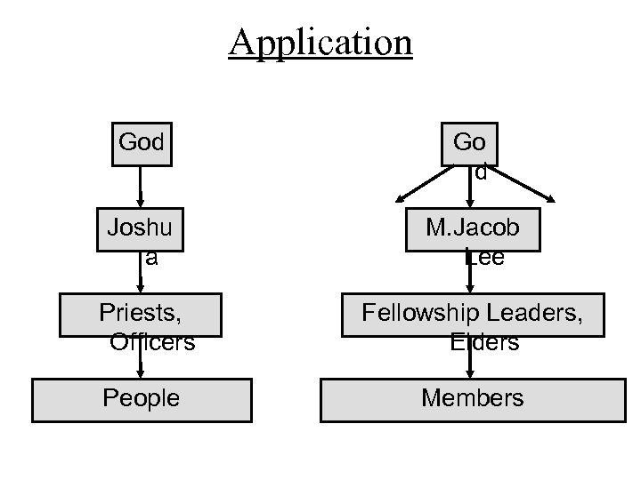 Application God Go d Joshu a M. Jacob Lee Priests, Officers Fellowship Leaders, Elders