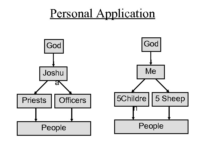 Personal Application God Joshu a Me Priests Officers People 5 Childre n 5 Sheep