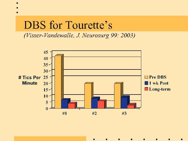 DBS for Tourette’s (Visser-Vandewalle, J. Neurosurg 99: 2003) 
