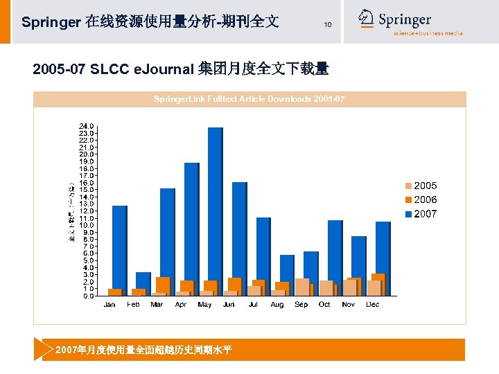Springer 在线资源使用量分析-期刊全文 10 2005 -07 SLCC e. Journal 集团月度全文下载量 Springer. Link Fulltext Article Downloads