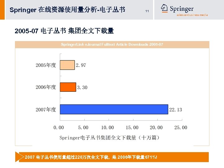 Springer 在线资源使用量分析-电子丛书 11 2005 -07 电子丛书 集团全文下载量 Springer. Link e. Journal Fulltext Article Downloads