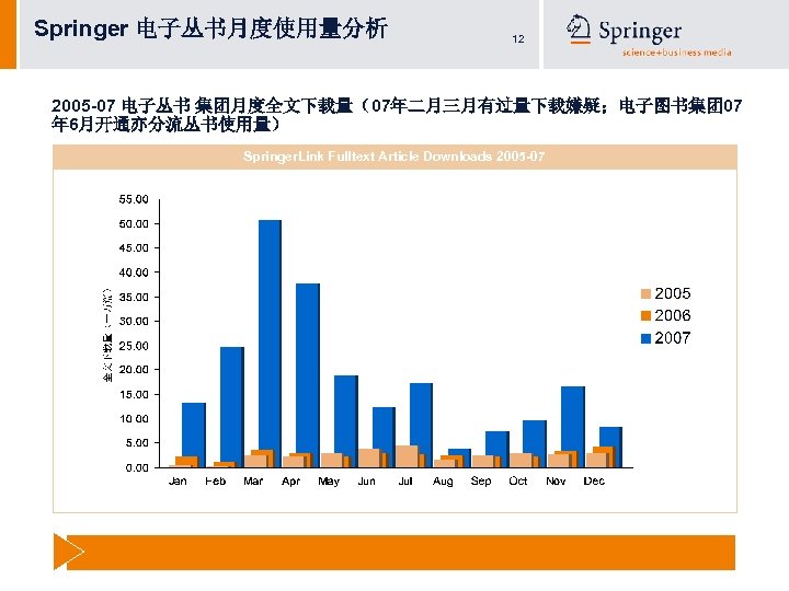 Springer 电子丛书月度使用量分析 12 2005 -07 电子丛书 集团月度全文下载量（07年二月三月有过量下载嫌疑；电子图书集团 07 年 6月开通亦分流丛书使用量） Springer. Link Fulltext Article