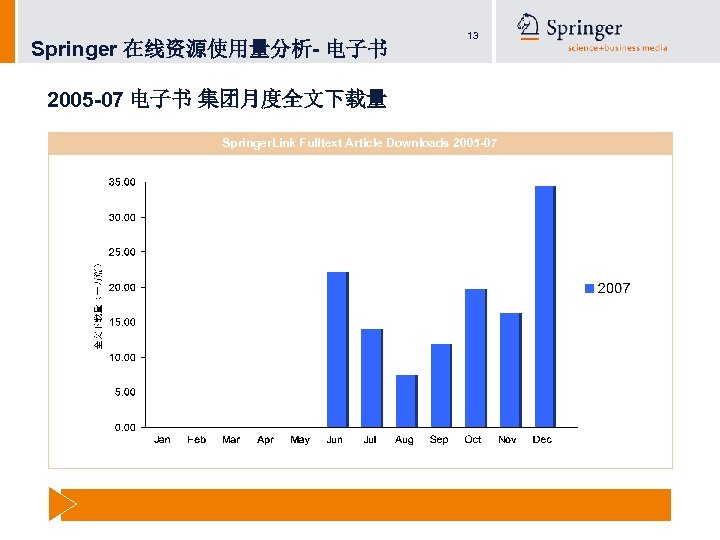 Springer 在线资源使用量分析- 电子书 13 2005 -07 电子书 集团月度全文下载量 Springer. Link Fulltext Article Downloads 2005