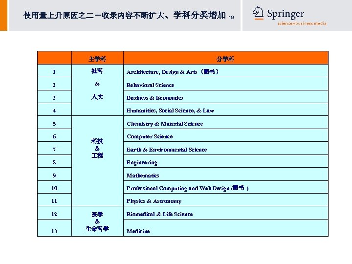使用量上升原因之二－收录内容不断扩大、学科分类增加 19 　 主学科 1 社科 2 & 3 人文 4 　 5 分学科