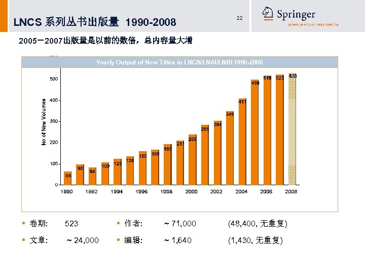 LNCS 系列丛书出版量 1990 -2008 22 2005－2007出版量是以前的数倍，总内容量大增 Yearly Output of New Titles in LNCS/LNAI/LNBI 1990