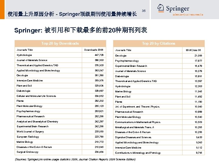 使用量上升原因分析 - Springer顶级期刊使用量持续增长 35 Springer: 被引用和下载最多的前20种期刊列表 Top 20 by Downloads Journals Title Top 20