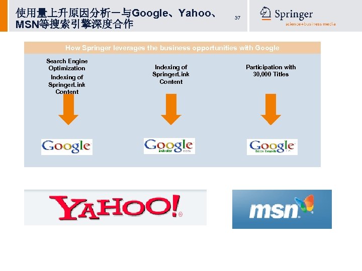 使用量上升原因分析－与Google、Yahoo、 MSN等搜索引擎深度合作 37 How Springer leverages the business opportunities with Google Search Engine Optimization