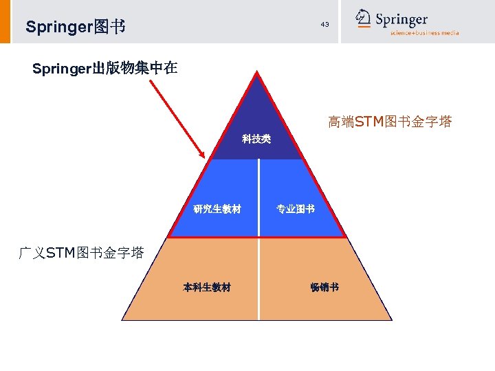 Springer图书 43 Springer出版物集中在 高端STM图书金字塔 科技类 研究生教材 专业图书 广义STM图书金字塔 本科生教材 畅销书 