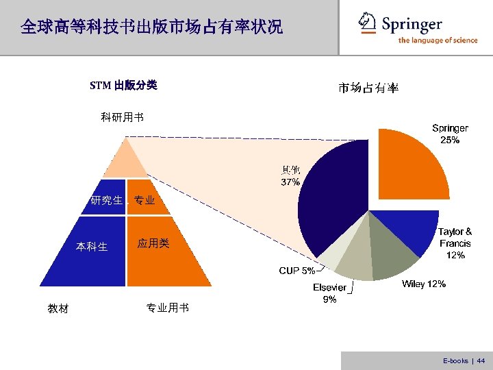 全球高等科技书出版市场占有率状况 STM 出版分类 科研用书 研究生. 专业 本科生 教材 应用类 专业用书 E-books | 44 