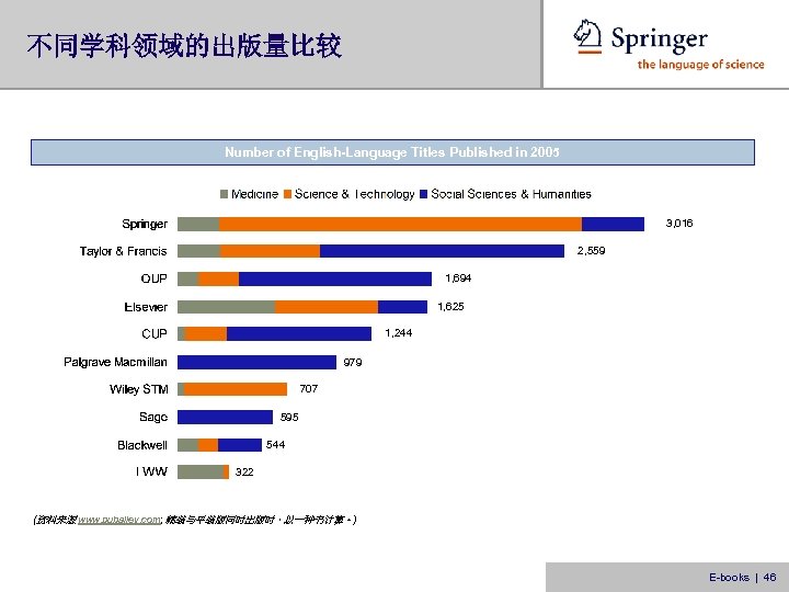 不同学科领域的出版量比较 Number of English-Language Titles Published in 2005 3, 016 2, 559 1, 694