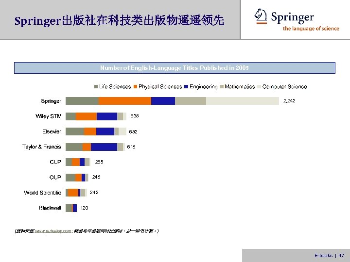 Springer出版社在科技类出版物遥遥领先 Number of English-Language Titles Published in 2005 2, 242 638 632 618 265
