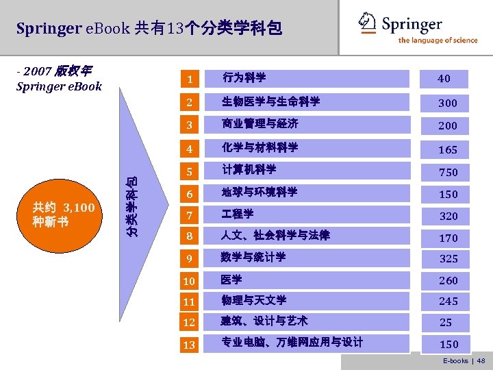 Springer e. Book 共有13个分类学科包 - 2007 版权年 Springer e. Book 40 生物医学与生命科学 300 3
