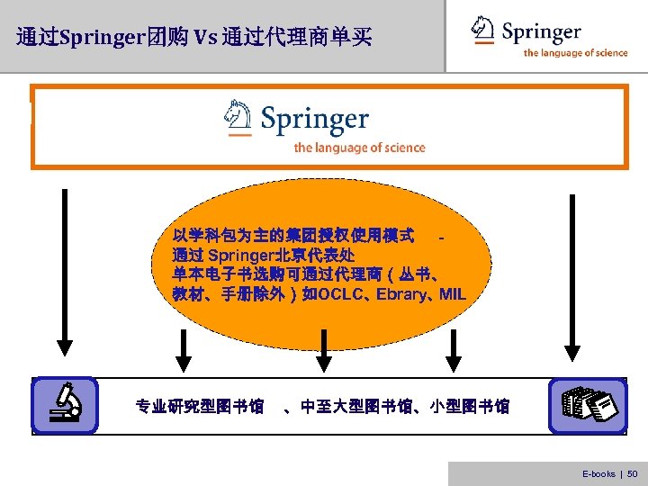 通过Springer团购 Vs 通过代理商单买 以学科包为主的集团授权使用模式 通过 Springer北京代表处 单本电子书选购可通过代理商（丛书、 教材、手册除外）如OCLC、 Ebrary、 MIL 专业研究型图书馆 、中至大型图书馆、小型图书馆 E-books |