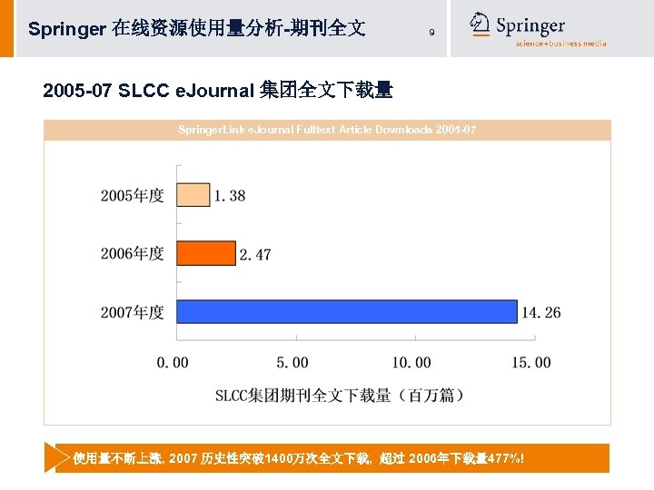 Springer 在线资源使用量分析-期刊全文 9 2005 -07 SLCC e. Journal 集团全文下载量 Springer. Link e. Journal Fulltext
