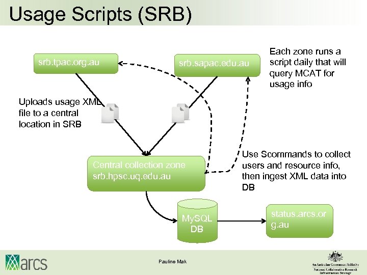 Usage Scripts (SRB) srb. tpac. org. au srb. sapac. edu. au Each zone runs