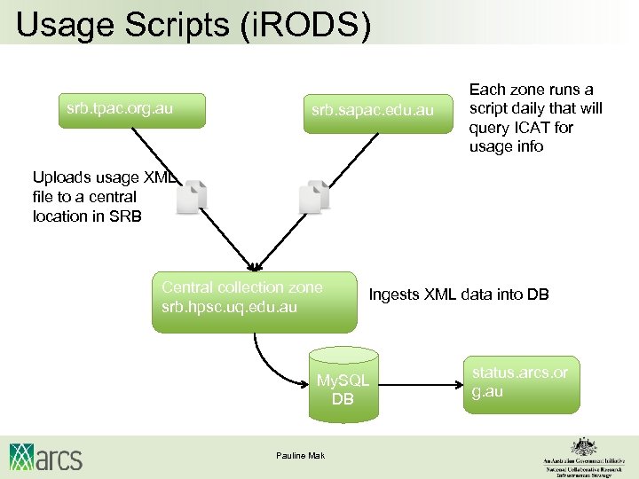Usage Scripts (i. RODS) srb. tpac. org. au srb. sapac. edu. au Each zone