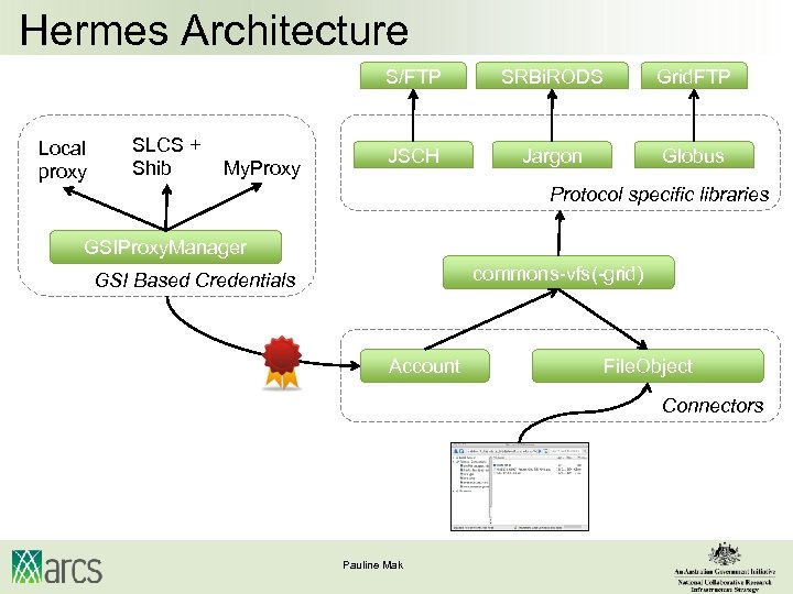 Hermes Architecture S/FTP Local proxy SLCS + Shib My. Proxy SRBi. RODS Grid. FTP
