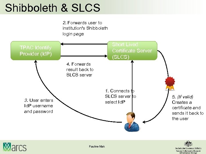 Shibboleth & SLCS 2. Forwards user to institution's Shibboleth login page Short Lived Certificate