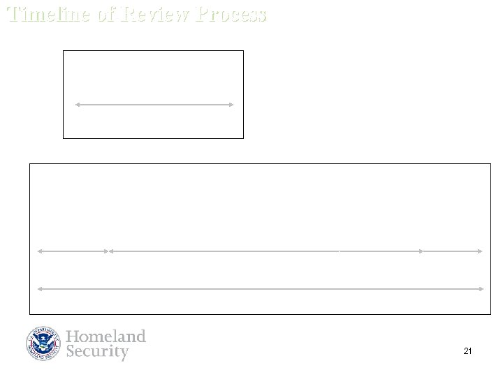 Timeline of Review Process Pre-Application Scoring Response letter to applicant 21 Days Full Application