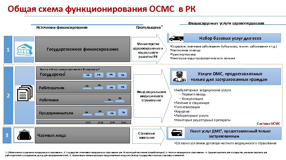 Общая схема функционирования ОСМС в РК Источники финансирования Плательщики 5 Финансируемые услуги здравоохранения Набор