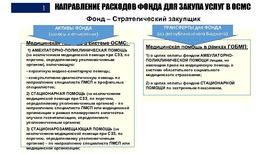 1 НАПРАВЛЕНИЕ РАСХОДОВ ФОНДА ДЛЯ ЗАКУПА УСЛУГ В ОСМС Фонд – Стратегический закупщик АКТИВЫ