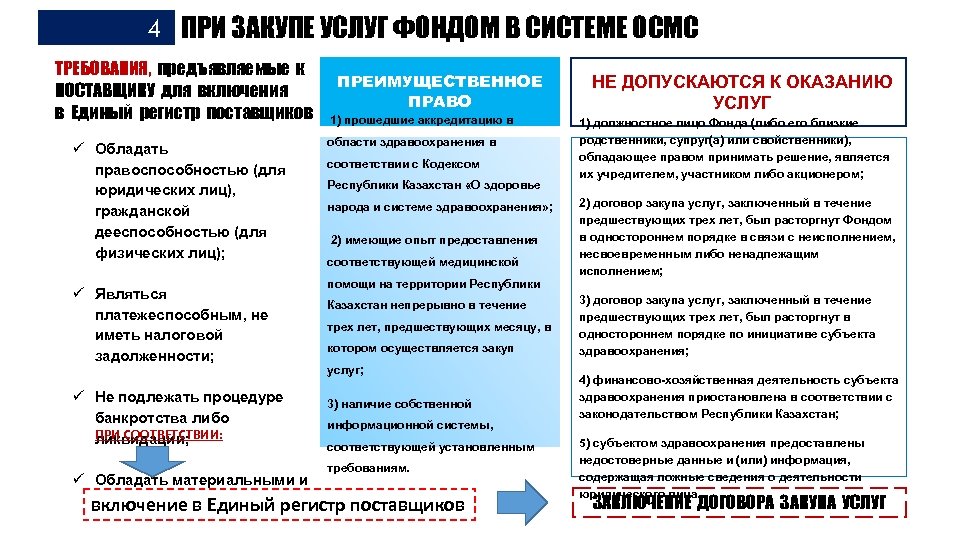 4 ПРИ ЗАКУПЕ УСЛУГ ФОНДОМ В СИСТЕМЕ ОСМС ТРЕБОВАНИЯ, предъявляемые к ПОСТАВЩИКУ для включения
