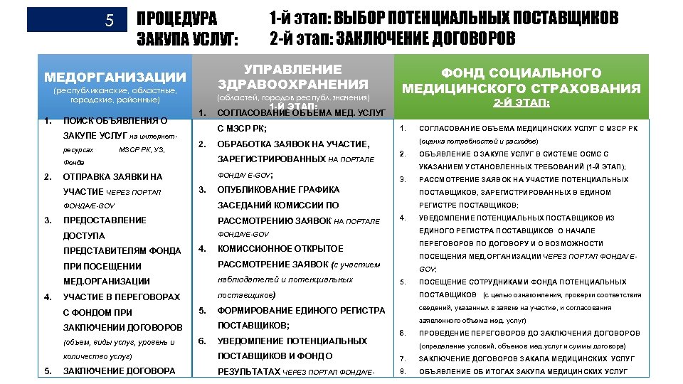 ПРОЦЕДУРА ЗАКУПА УСЛУГ: 5 УПРАВЛЕНИЕ ЗДРАВООХРАНЕНИЯ МЕДОРГАНИЗАЦИИ (республиканские, областные, городские, районные) 1. ПОИСК ОБЪЯВЛЕНИЯ