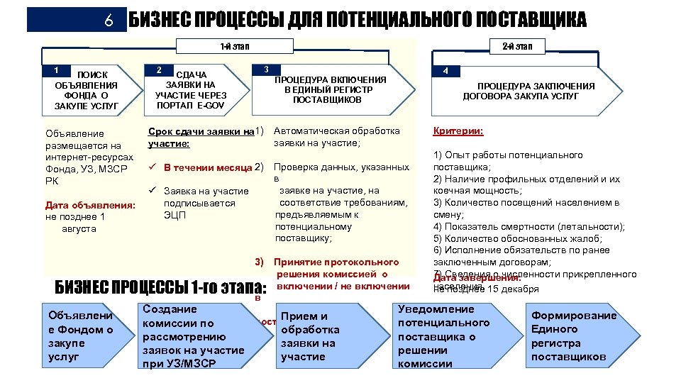6 БИЗНЕС ПРОЦЕССЫ ДЛЯ ПОТЕНЦИАЛЬНОГО ПОСТАВЩИКА 1 -й этап 1 ПОИСК ОБЪЯВЛЕНИЯ ФОНДА О