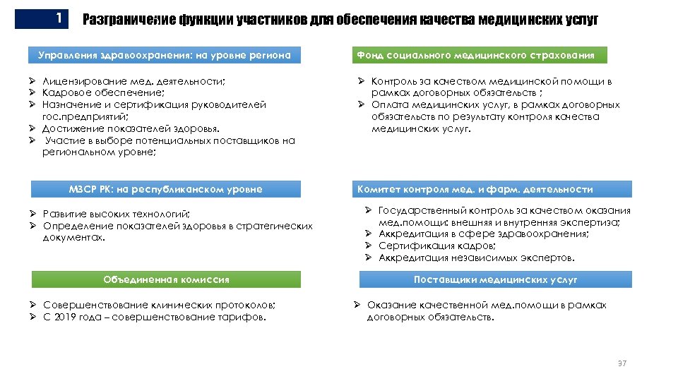 1 Разграничение функции участников для обеспечения качества медицинских услуг 5 Управления здравоохранения: на уровне