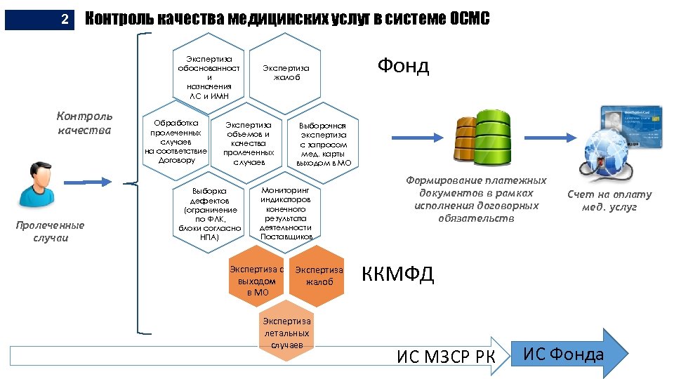 2 Контроль качества медицинских услуг в системе ОСМС Экспертиза обоснованност и назначения ЛС и
