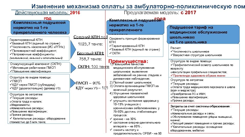 Изменение механизма оплаты за амбулаторно-поликлиническую пом Действующая модель: 2016 Предлагаемая модель: с 2017 года