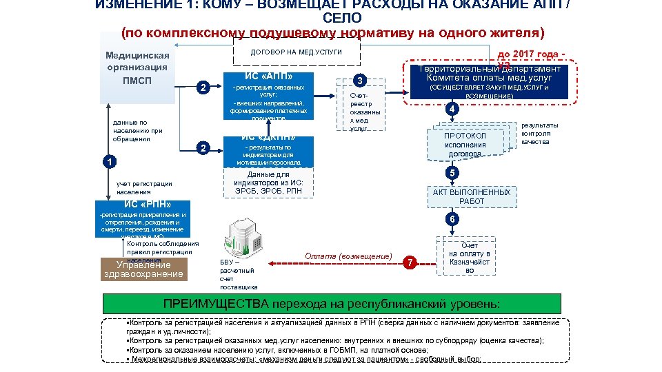 ИЗМЕНЕНИЕ 1: КОМУ – ВОЗМЕЩАЕТ РАСХОДЫ НА ОКАЗАНИЕ АПП / СЕЛО (по комплексному подушевому
