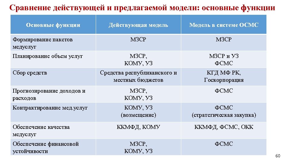 Сравнение действующей и предлагаемой модели: основные функции Основные функции Действующая модель Модель в системе