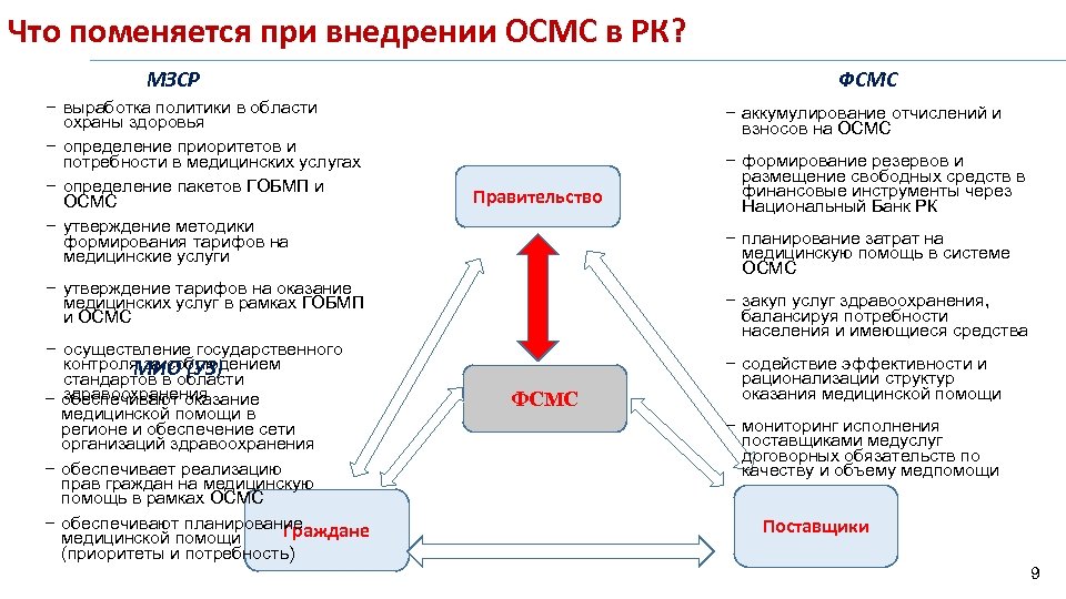 Что поменяется при внедрении ОСМС в РК? ФСМС МЗСР − выработка политики в области