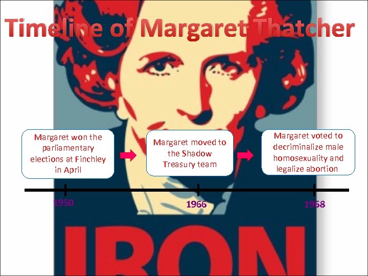 Timeline of Margaret Thatcher Margaret won the parliamentary elections at Finchley in April 1950