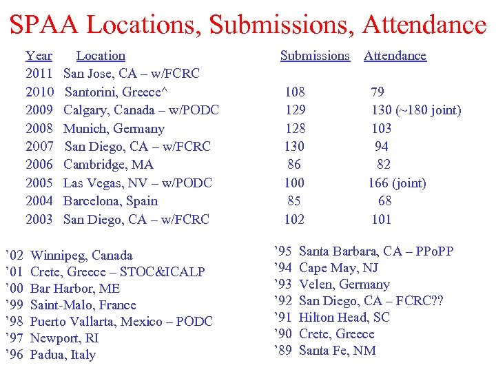 SPAA Locations, Submissions, Attendance Year 2011 2010 2009 2008 2007 2006 2005 2004 2003