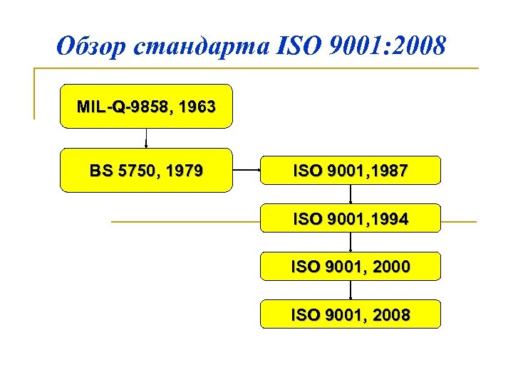 Обзор стандарта ISO 9001: 2008 MIL-Q-9858, 1963 BS 5750, 1979 ISO 9001, 1987 ISO