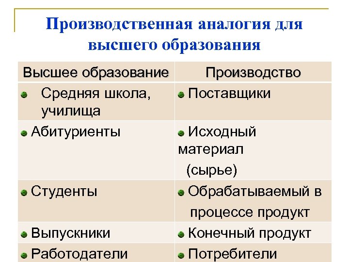 Производственная аналогия для высшего образования Высшее образование Средняя школа, училища Абитуриенты Студенты Выпускники Работодатели