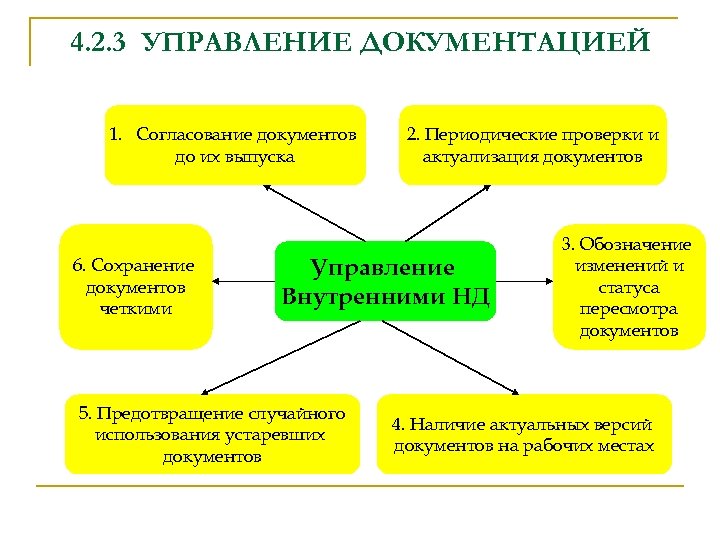 4. 2. 3 УПРАВЛЕНИЕ ДОКУМЕНТАЦИЕЙ 1. Согласование документов до их выпуска 6. Сохранение документов