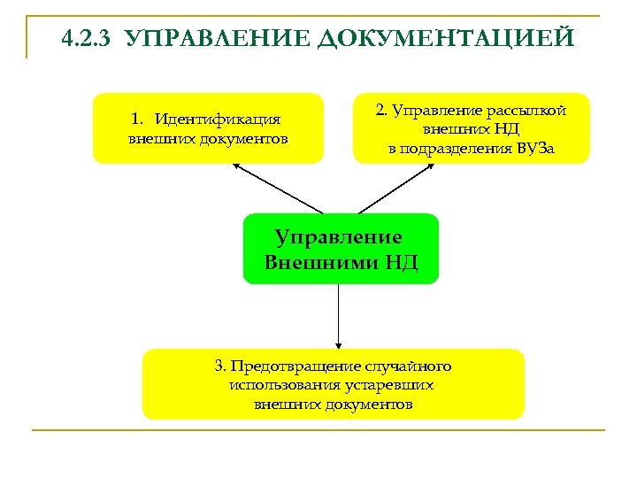 4. 2. 3 УПРАВЛЕНИЕ ДОКУМЕНТАЦИЕЙ 1. Идентификация внешних документов 2. Управление рассылкой внешних НД