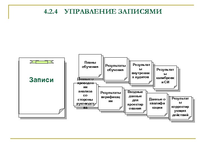 4. 2. 4 УПРАВЛЕНИЕ ЗАПИСЯМИ Планы обучения Записи Данные о проведен ии анализа со