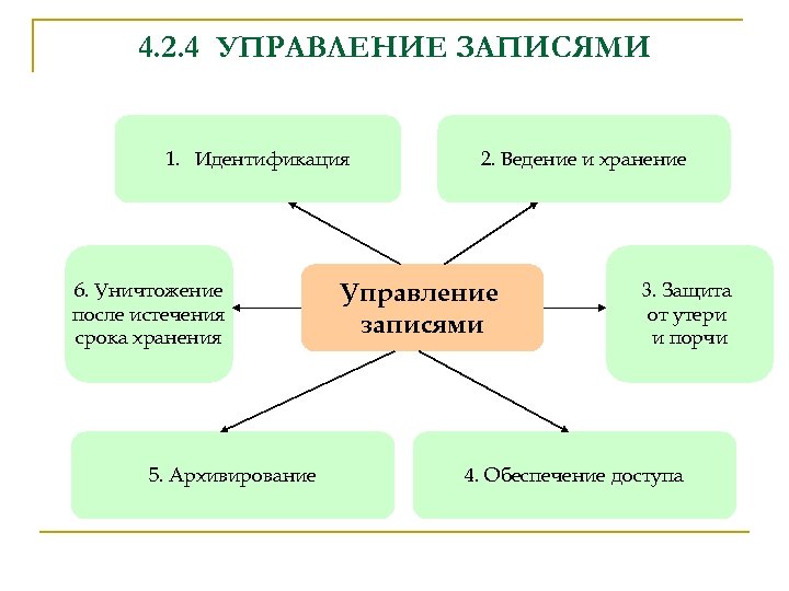 4. 2. 4 УПРАВЛЕНИЕ ЗАПИСЯМИ 1. Идентификация 6. Уничтожение после истечения срока хранения 5.