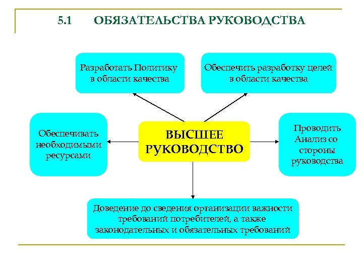 5. 1 ОБЯЗАТЕЛЬСТВА РУКОВОДСТВА Разработать Политику в области качества Обеспечивать необходимыми ресурсами Обеспечить разработку
