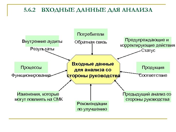 5. 6. 2 ВХОДНЫЕ ДАННЫЕ ДЛЯ АНАЛИЗА Потребители Внутренние аудиты Обратная связь Результаты Процессы