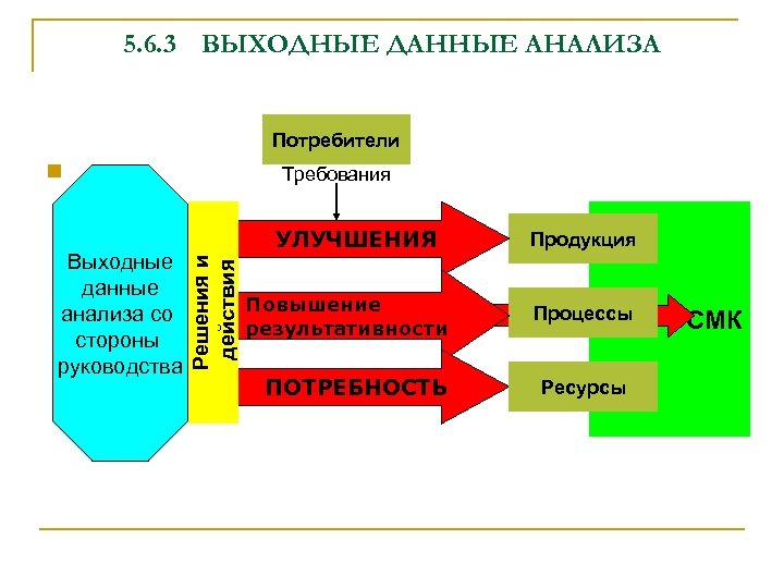 5. 6. 3 ВЫХОДНЫЕ ДАННЫЕ АНАЛИЗА Потребители n УЛУЧШЕНИЯ Решения и действия Выходные данные